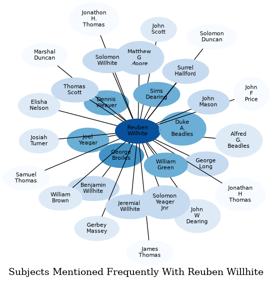 Related subjects