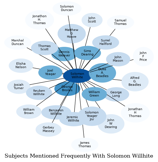 Related subjects