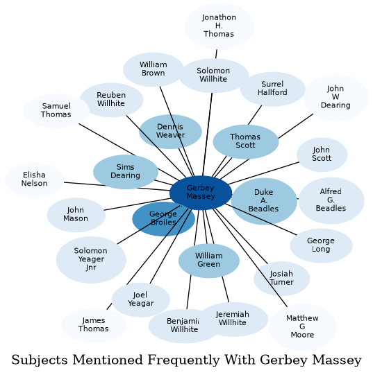 Related subjects