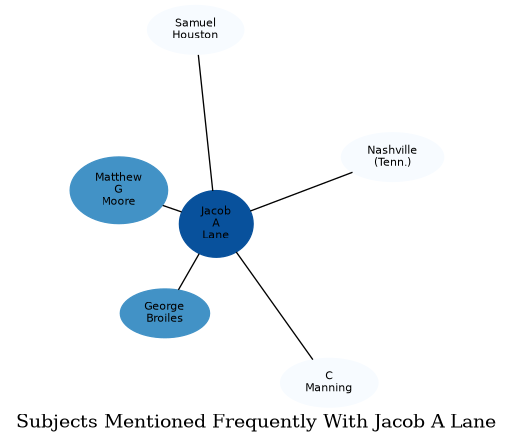 Related subjects