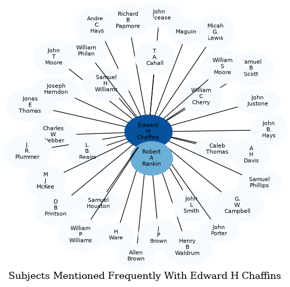 Related subjects