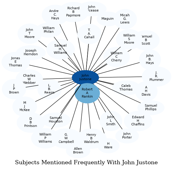 Related subjects