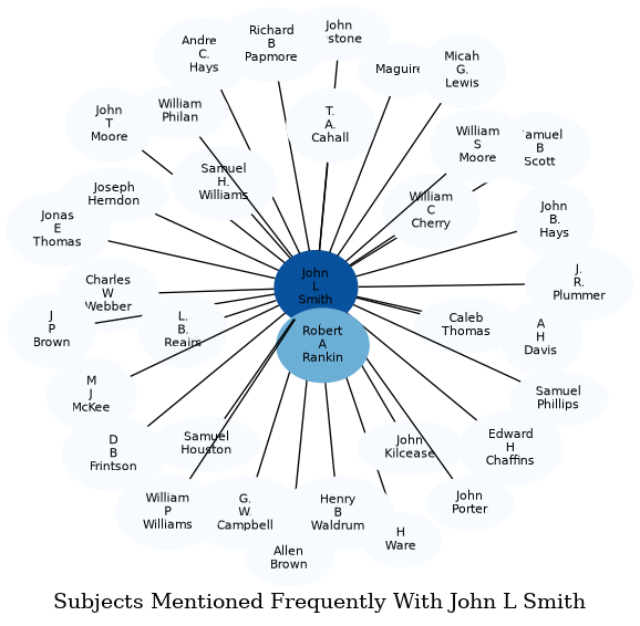 Related subjects