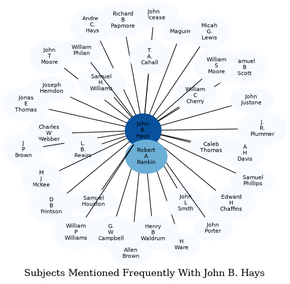Related subjects