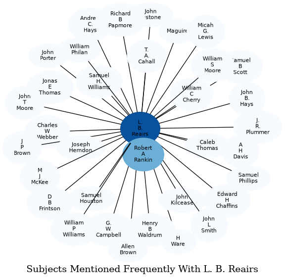 Related subjects