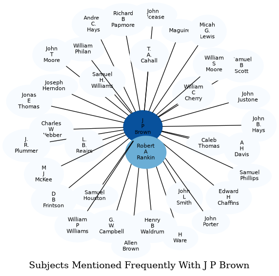 Related subjects