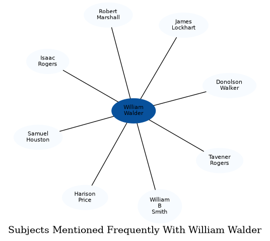 Related subjects