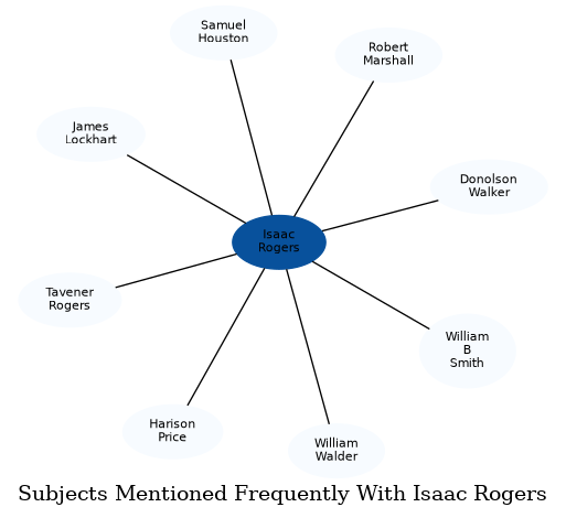 Related subjects