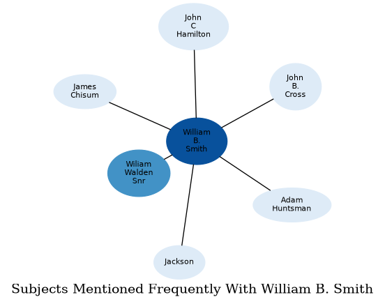 Related subjects