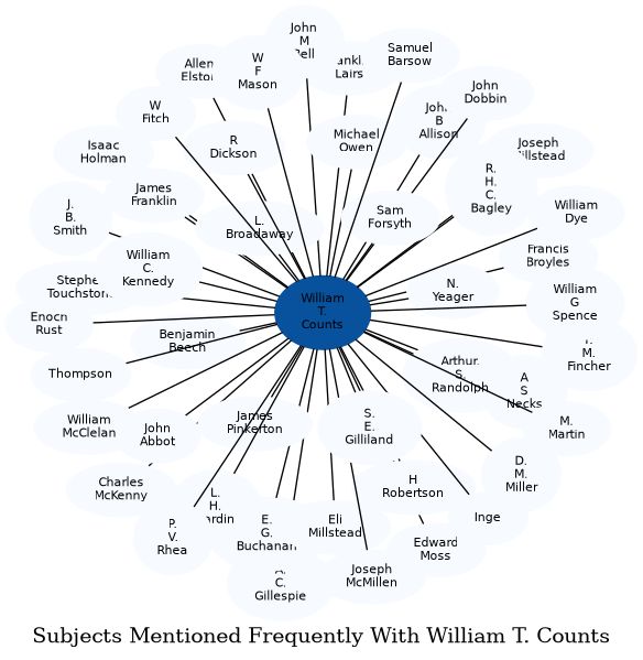 Related subjects