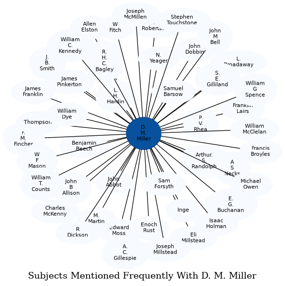 Related subjects
