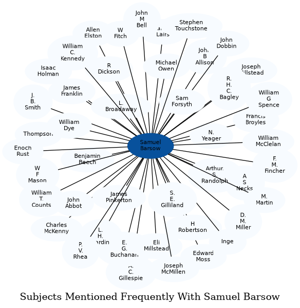 Related subjects