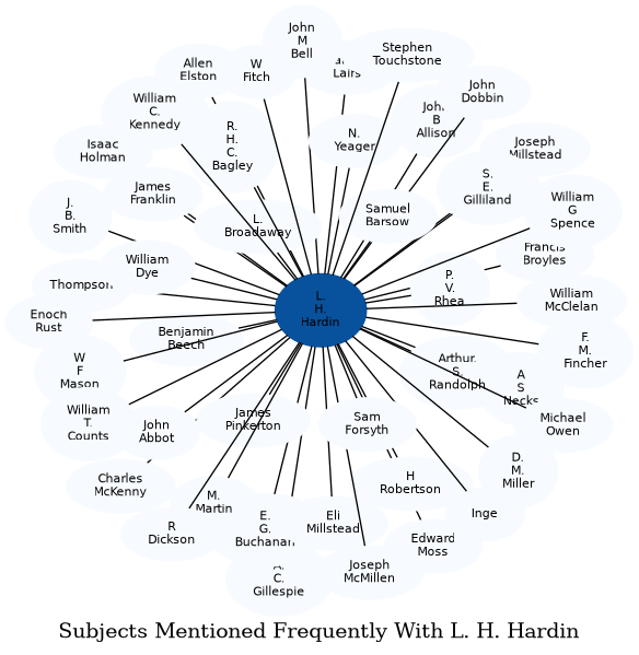 Related subjects