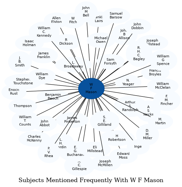 Related subjects
