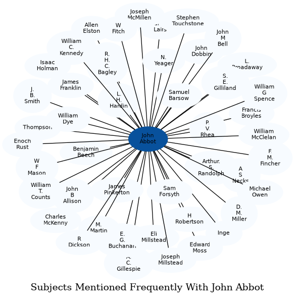 Related subjects