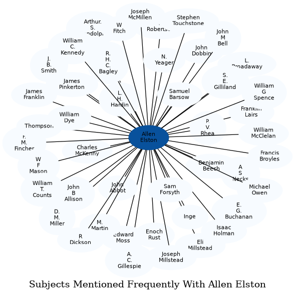Related subjects