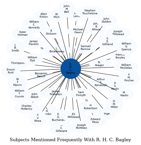 Related subjects