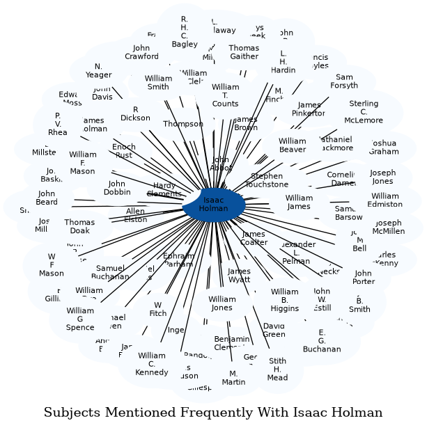 Related subjects