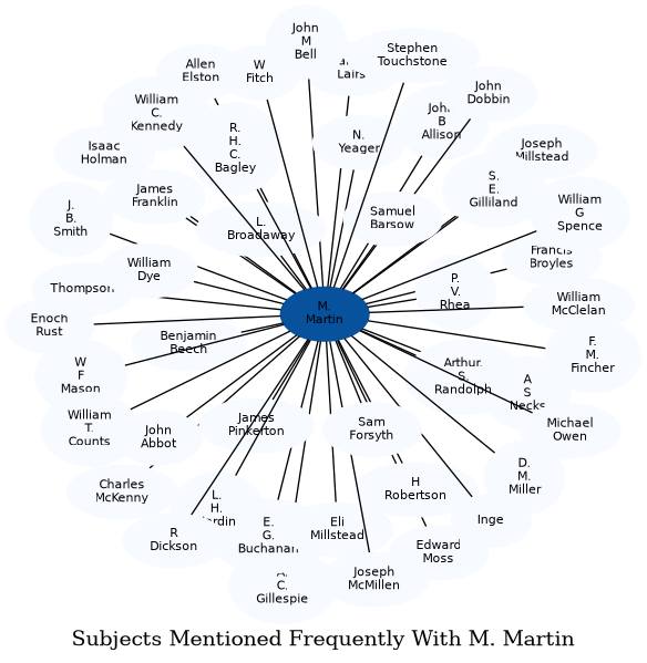 Related subjects
