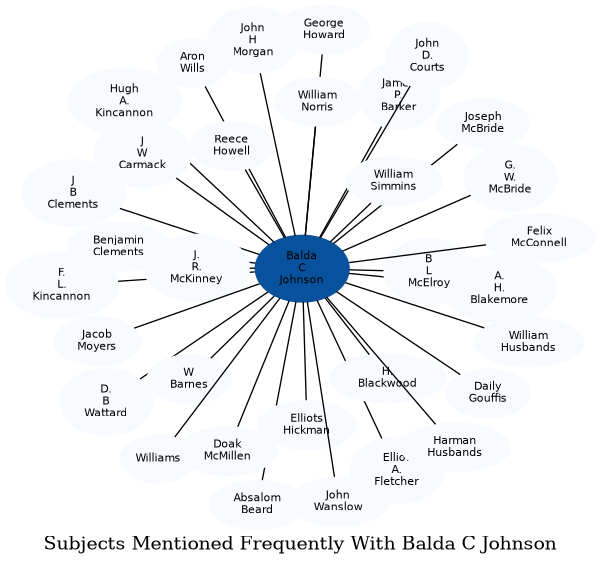 Related subjects