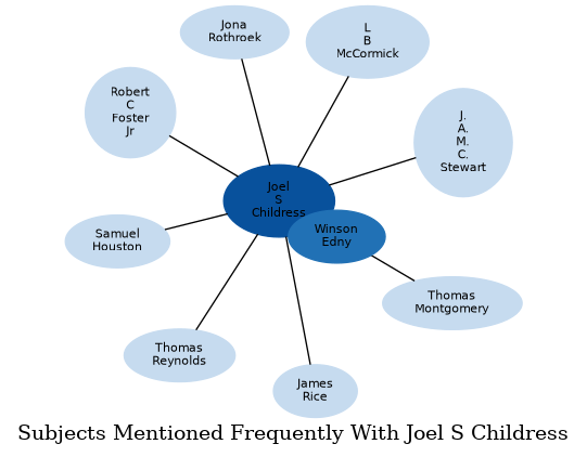 Related subjects