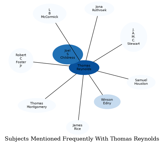 Related subjects