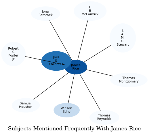 Related subjects