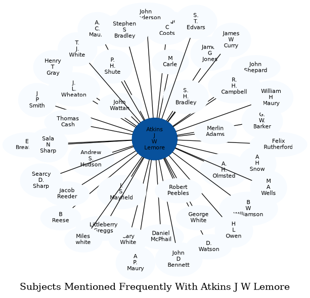 Related subjects