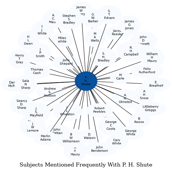 Related subjects