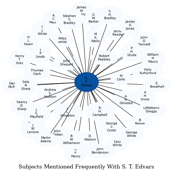 Related subjects