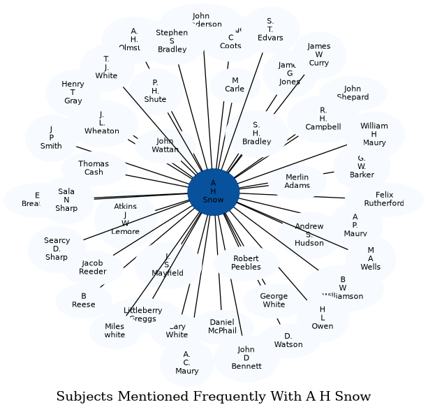 Related subjects