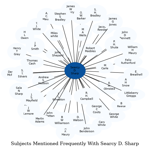 Related subjects