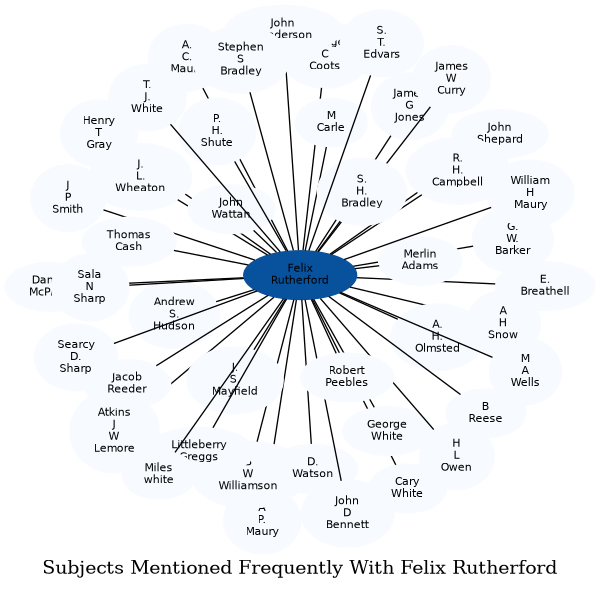 Related subjects