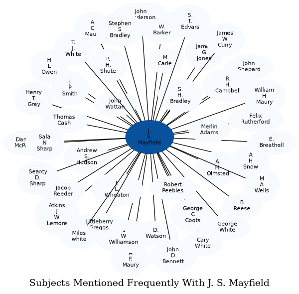 Related subjects