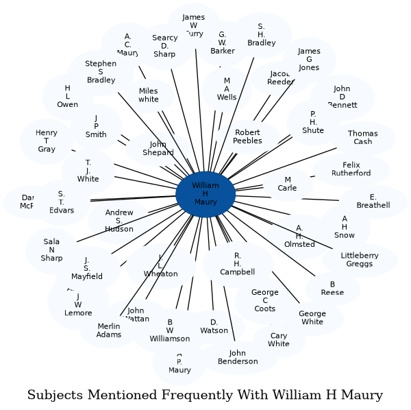 Related subjects