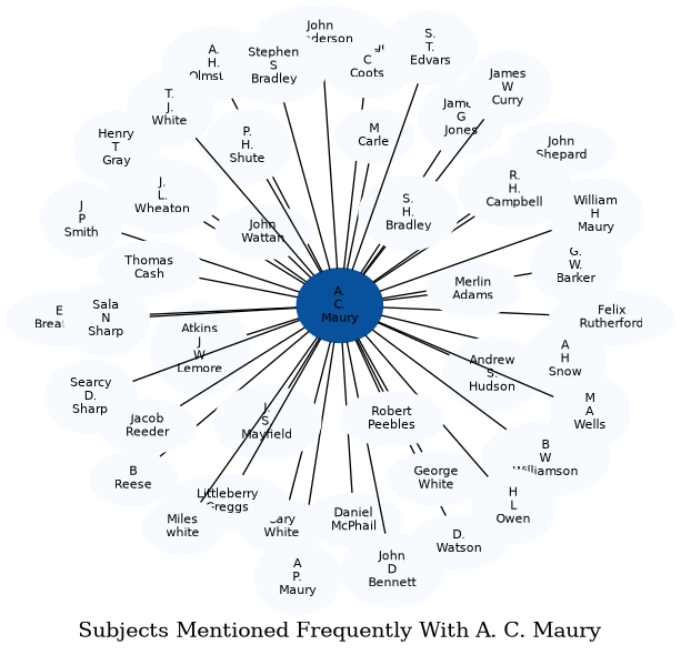 Related subjects