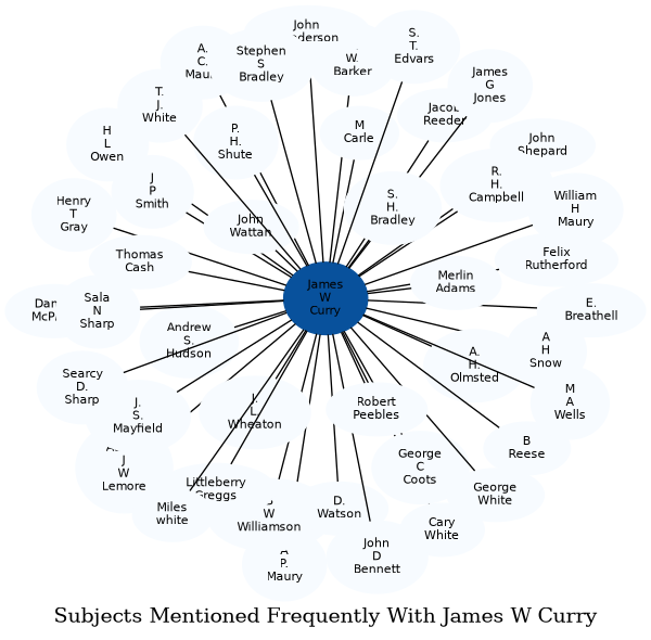 Related subjects