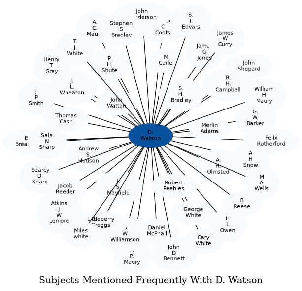 Related subjects
