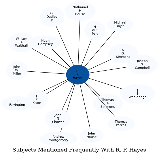 Related subjects
