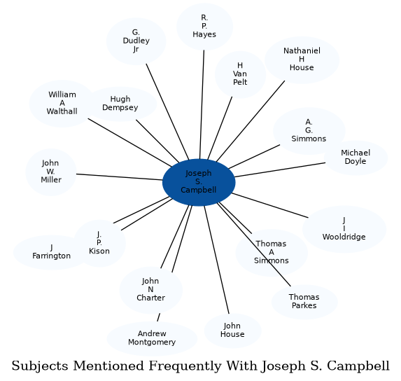 Related subjects