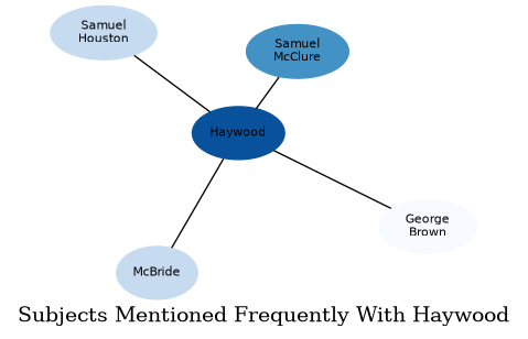 Related subjects
