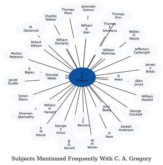 Related subjects