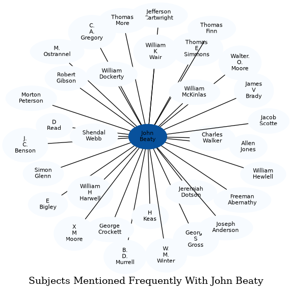 Related subjects