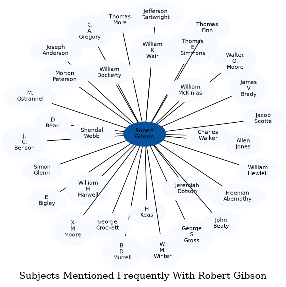 Related subjects
