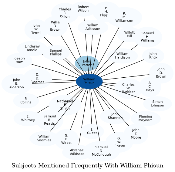 Related subjects