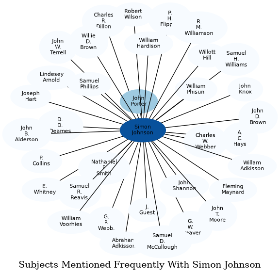 Related subjects