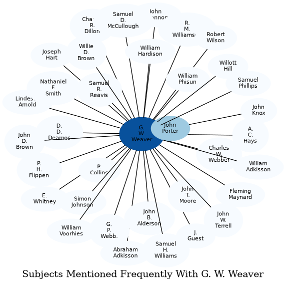 Related subjects