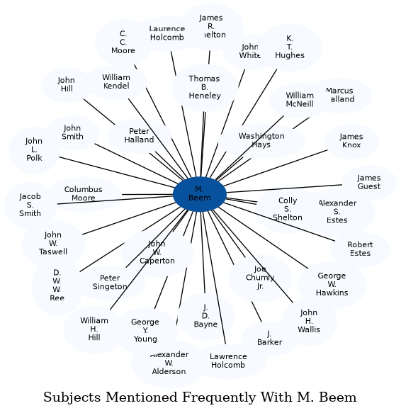 Related subjects