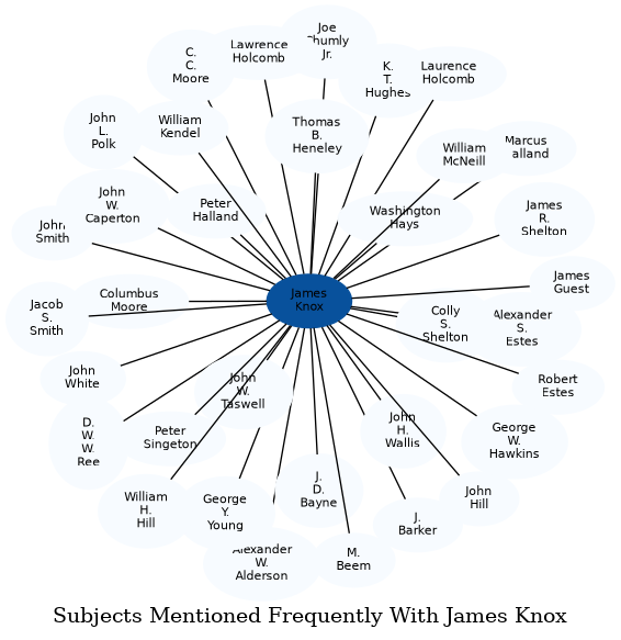 Related subjects