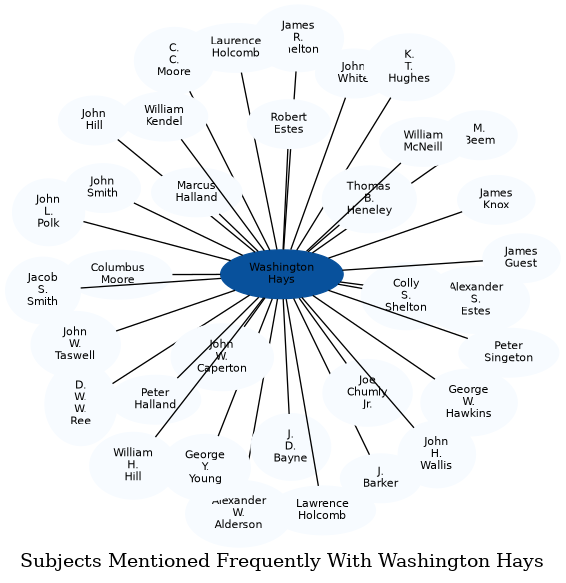 Related subjects